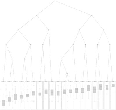 Perceived Organizational Support for Enhancing Welfare at Work: A Regression Tree Model